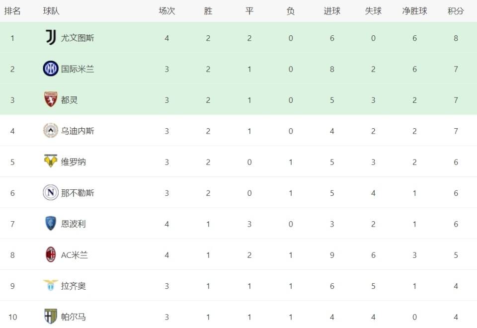 AC米兰客场平局，挤入积分榜前列