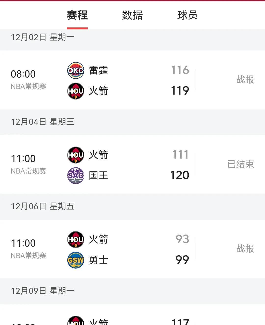 火箭逆转雷霆，取得五连胜